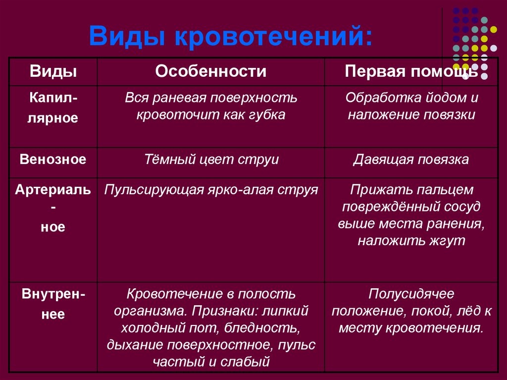 Нарисуйте в тетради схему виды кровотечения которая включает признаки кровотечений