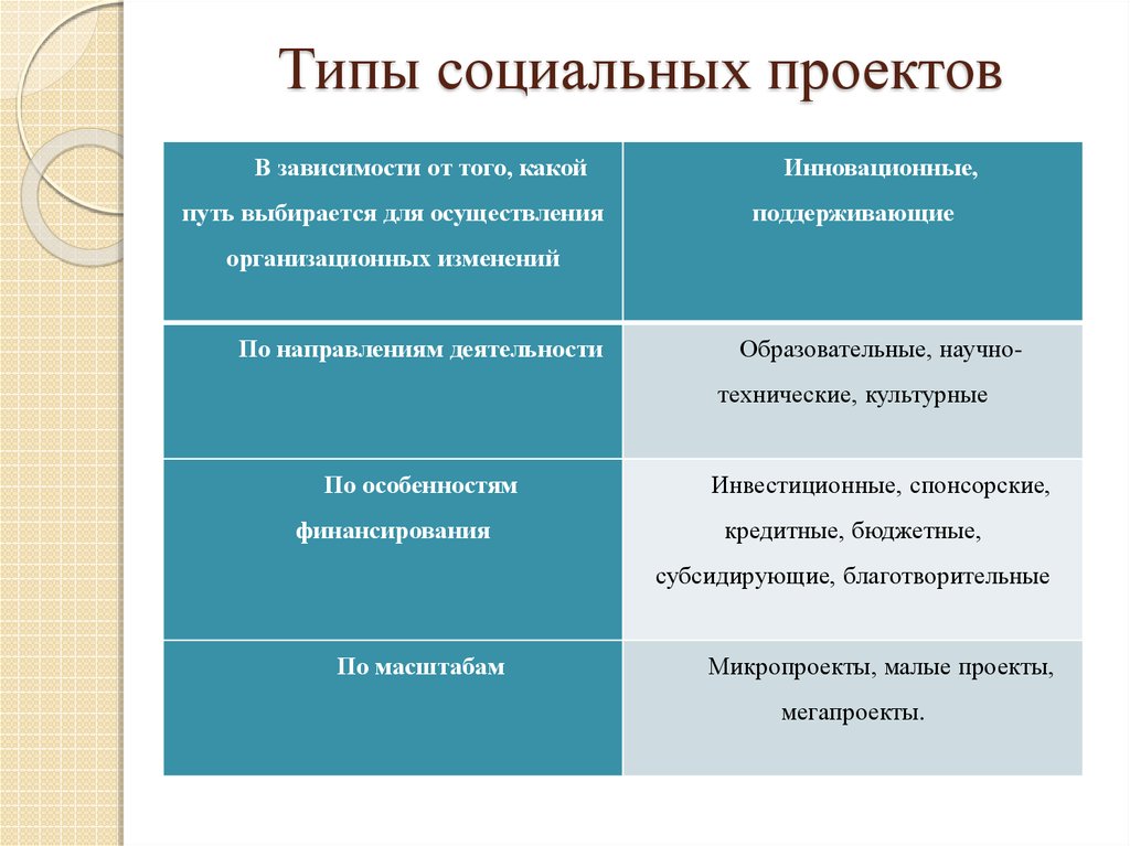 Какие виды социальной. Виды социальных проектов. Виды социального проектирования. Виды и типы социальных проектов. Формы социального проекта.