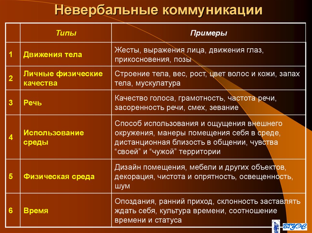 Подготовьте реферат на тему невербальные средства коммуникации оформите иллюстрированную презентацию