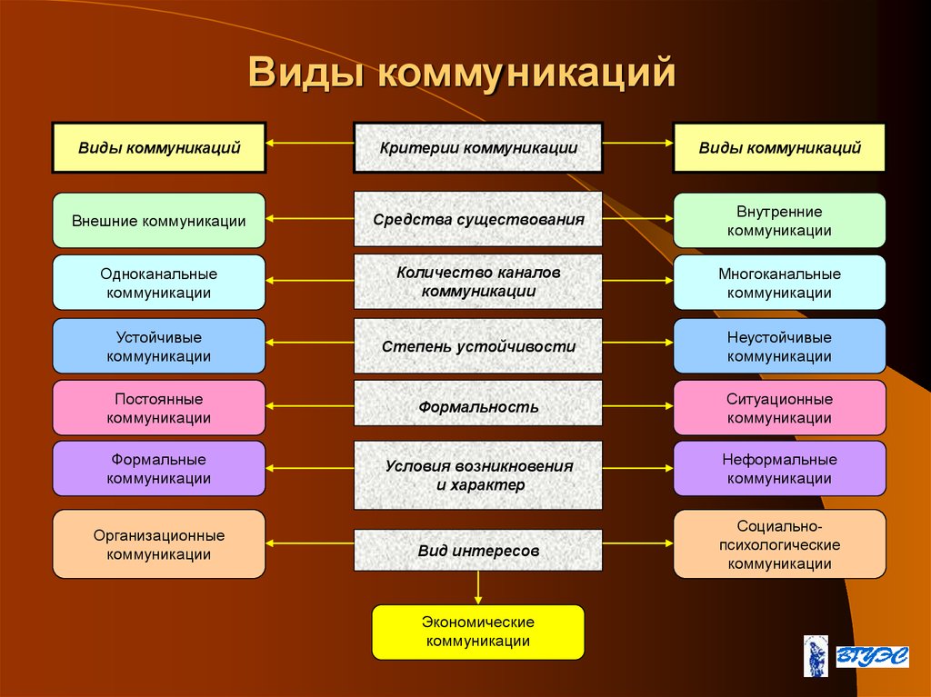 Методы коммуникации в организации презентация