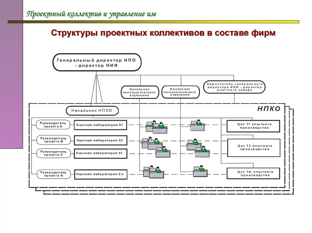 Проектная структура схема