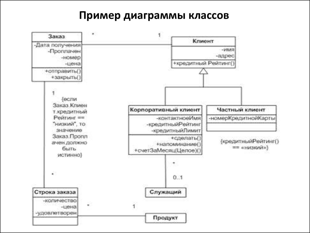 Диаграмма классов для чего