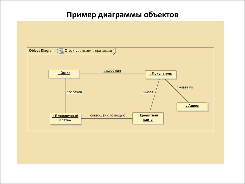 Диаграмма объектов связей