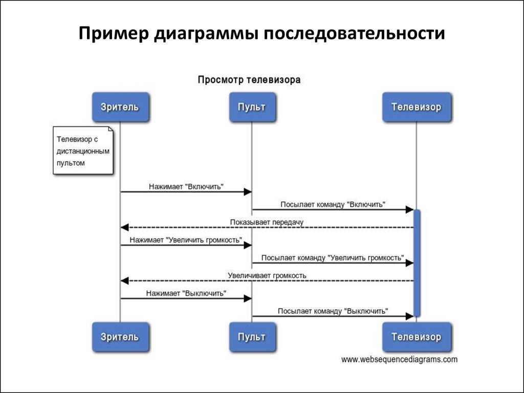 Основные диаграммы uml и их назначения