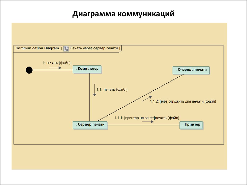 Диаграммы коммуникаций uml