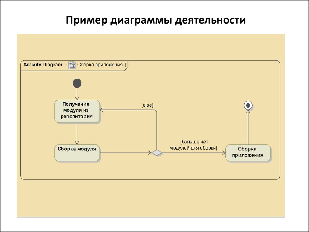 Диаграмма действий uml