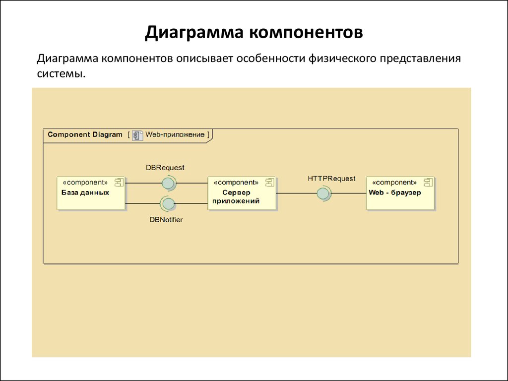 Диаграмма компонентов описывает