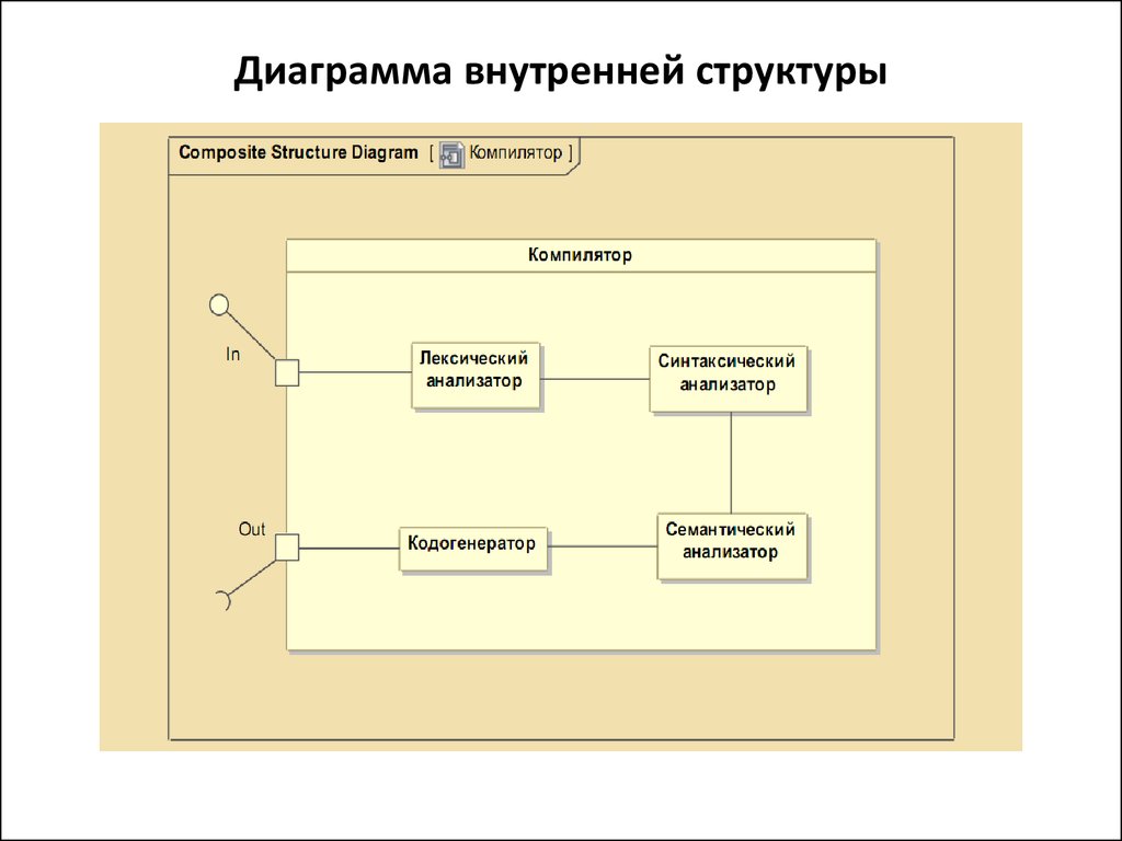 Диаграмма структур пример