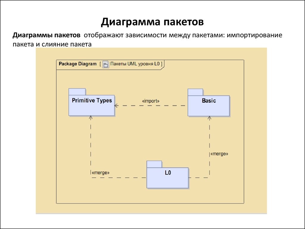 Диаграмма пакетов пример