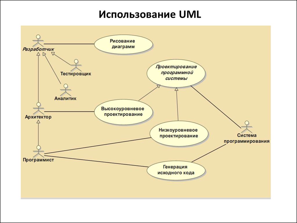 Uml диаграммы кратко