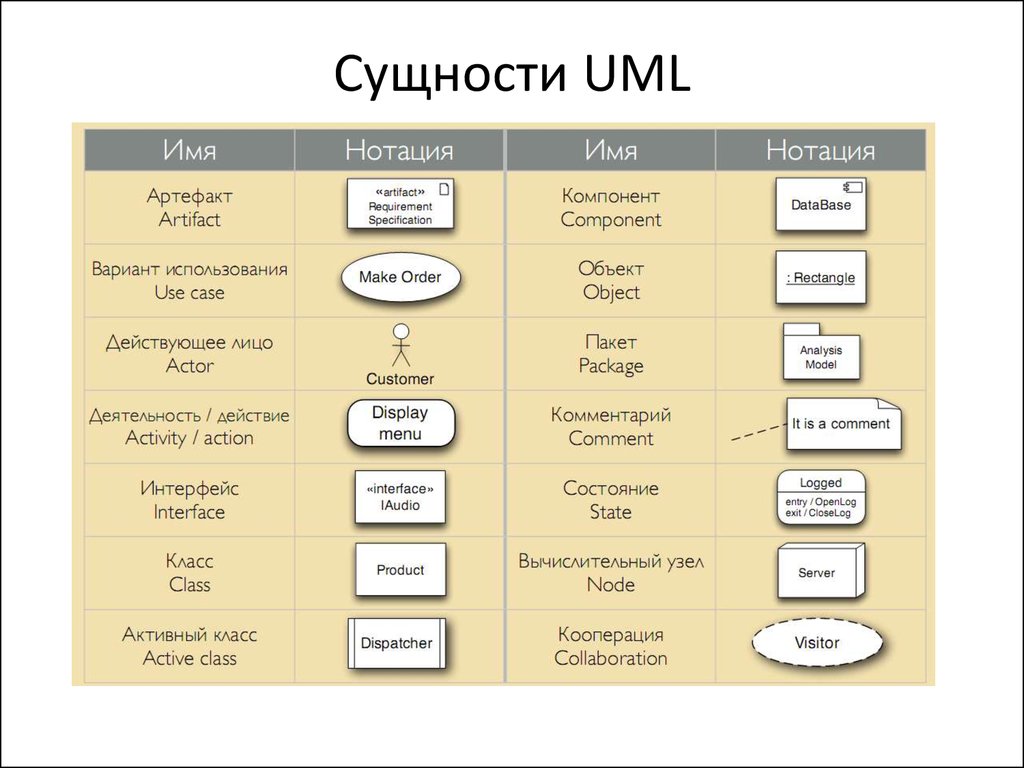 Может ли разработчик уточнять семантику графических изображений языка uml