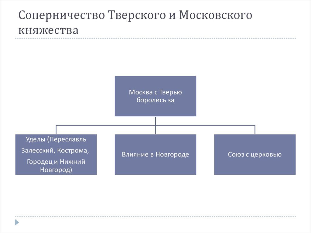 Схема соперники москвы