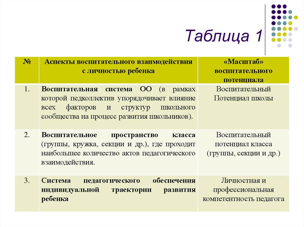 Развивающий и воспитательный потенциал. Факторы воспитательного потенциала семьи. Воспитательный потенциал семьи таблица. Формула воспитательного потенциала. Структура воспитательного потенциала семьи.