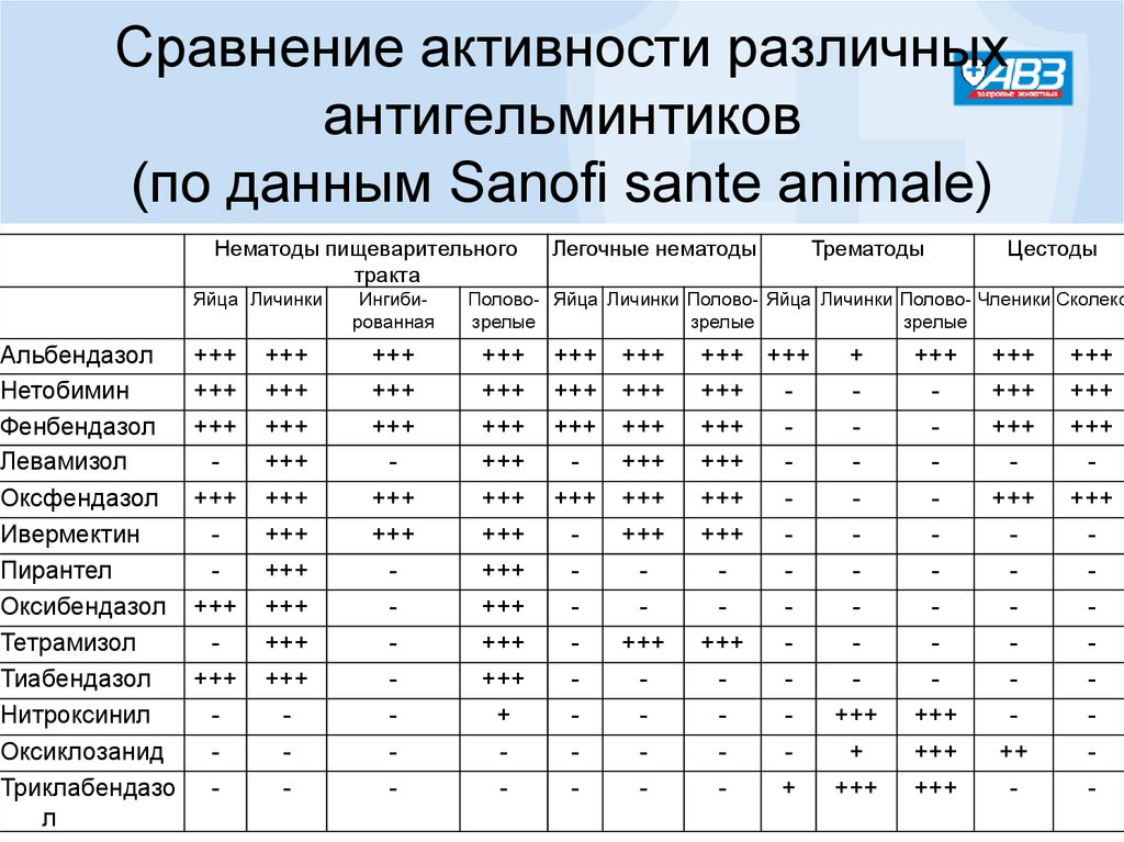 Сравнение активности различных антигельминтиков (по данным Sanofi sante animale)