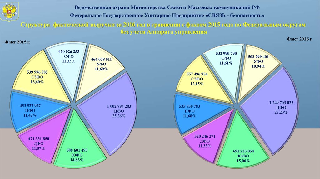 Структура факта