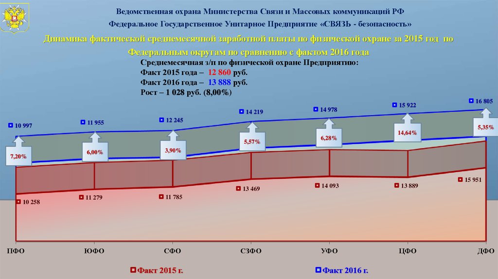 Деятельность фгуп