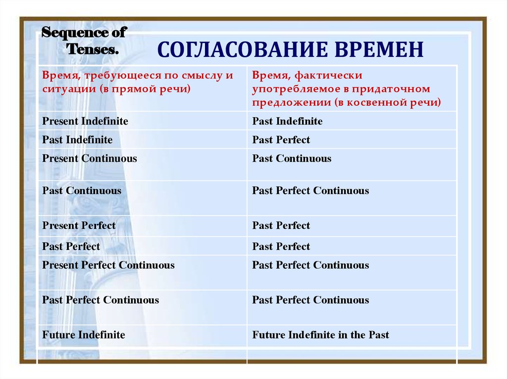 Согласование времен в английском языке презентация