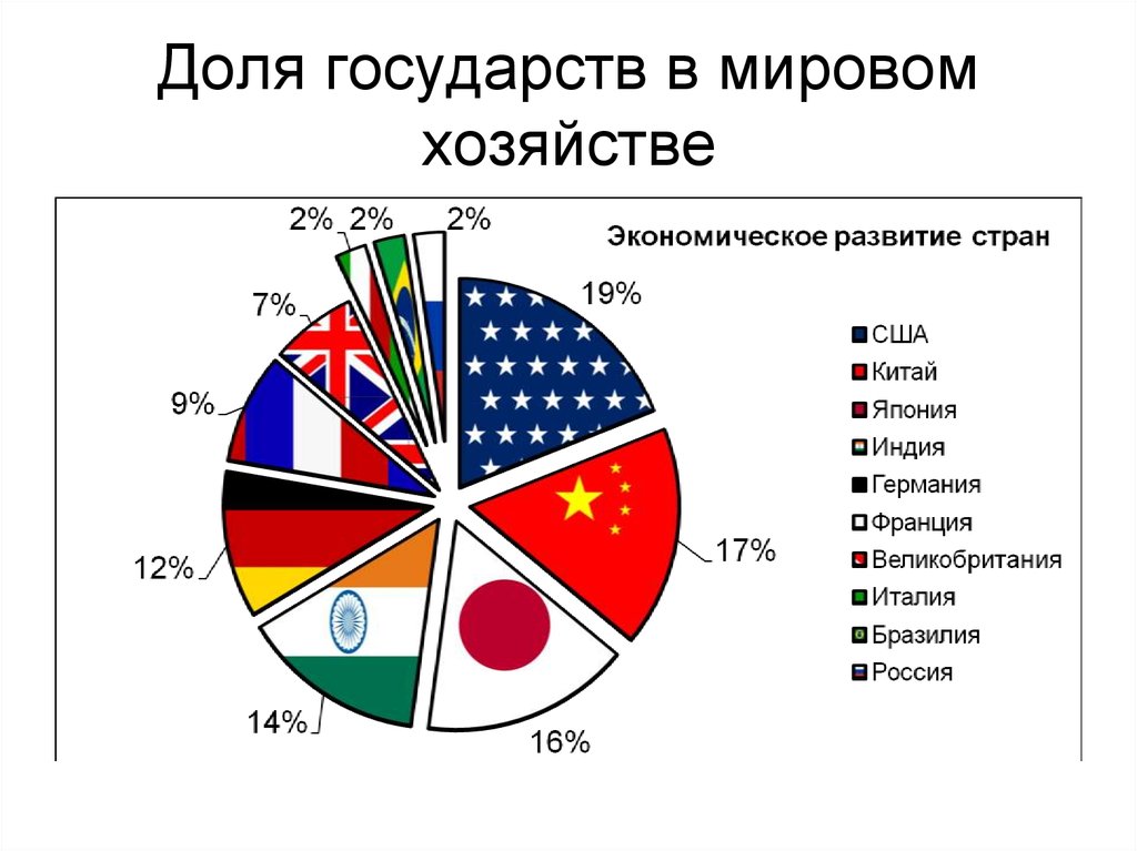 В мировой экономике россия занимает место. Доли отраслей в мировой экономике.