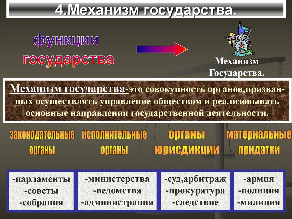 Четыре государства. Государственный механизм. Механизм государства понятие и структура ТГП. Механизм государства презентация. Принципы деятельности аппарата и механизма государства.