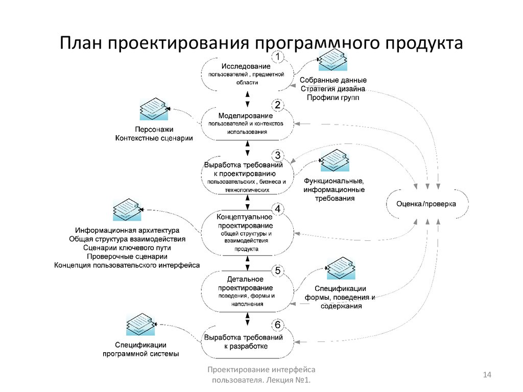 Процесс составления планов