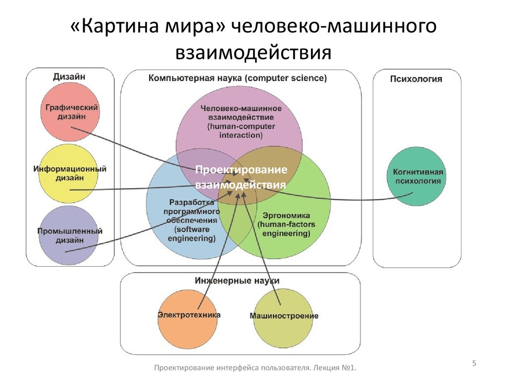 В электромагнитной картине мира рассматриваются взаимодействия