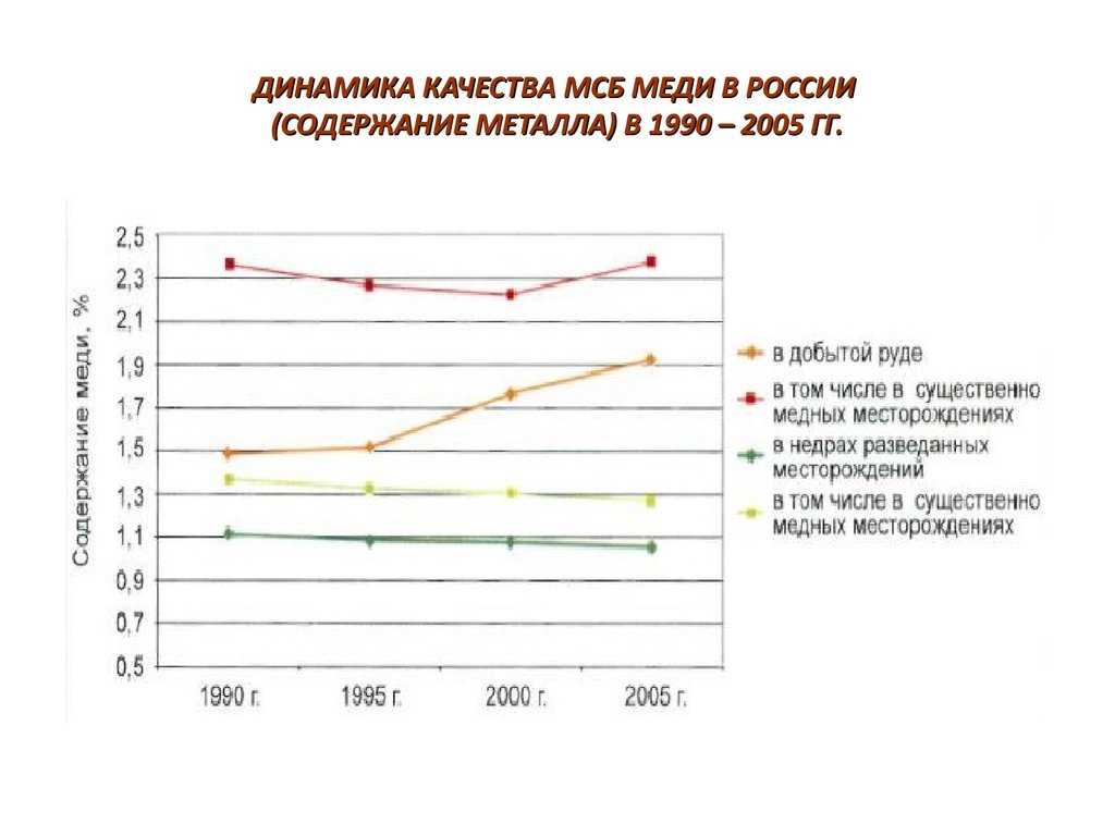ДИНАМИКА КАЧЕСТВА МСБ МЕДИ В РОССИИ (СОДЕРЖАНИЕ МЕТАЛЛА) В 1990 – 2005 ГГ.