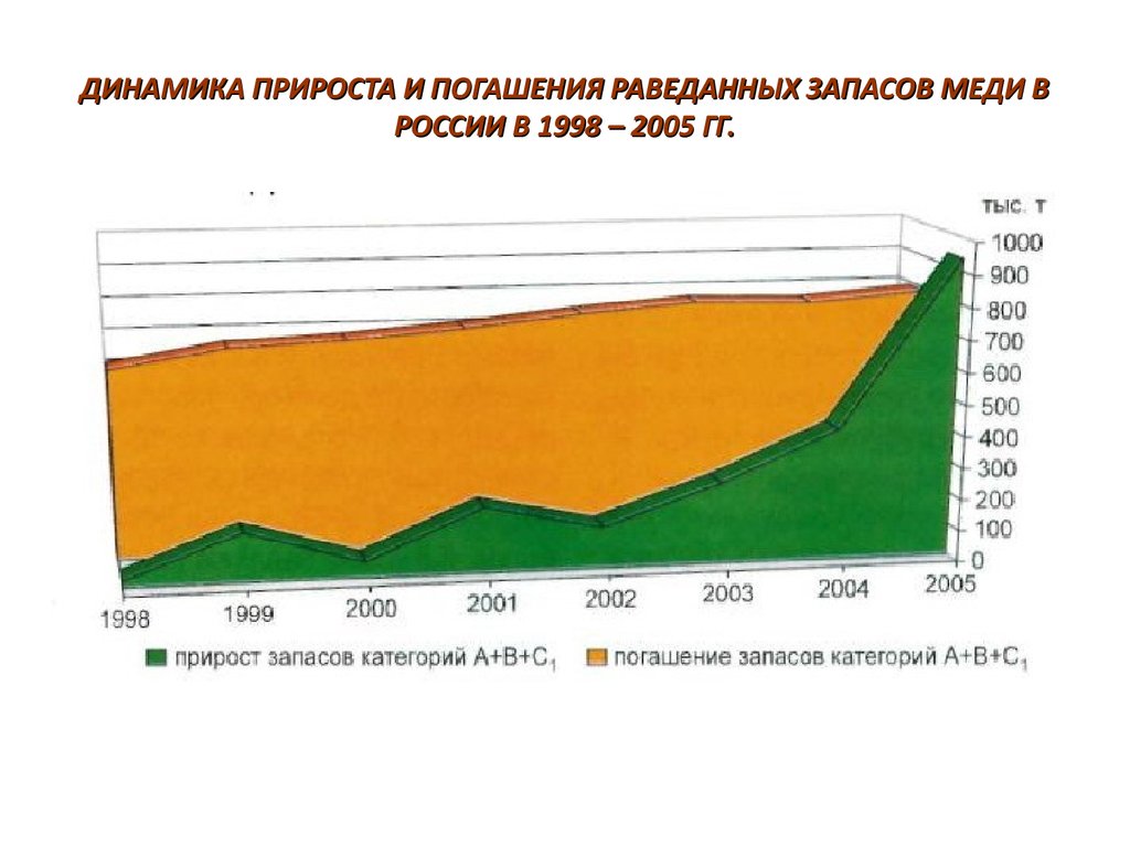 ДИНАМИКА ПРИРОСТА И ПОГАШЕНИЯ РАВЕДАННЫХ ЗАПАСОВ МЕДИ В РОССИИ В 1998 – 2005 ГГ.