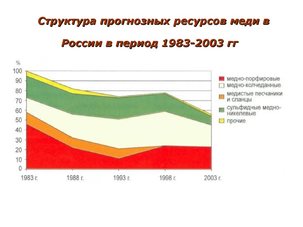 Структура прогнозных ресурсов меди в России в период 1983-2003 гг