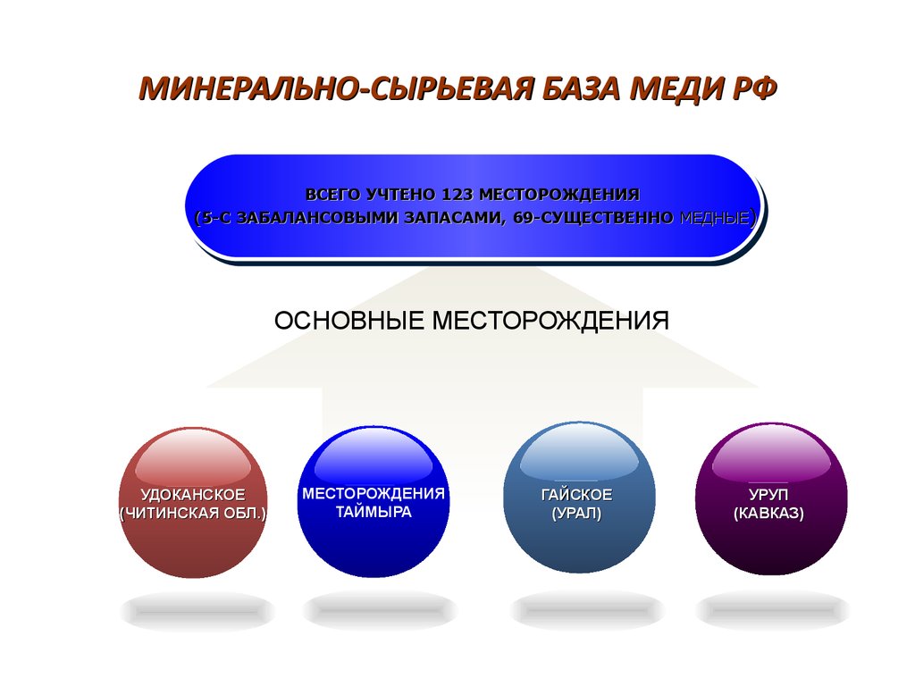 Базы сырья. Медные сырьевые базы России. Сырьевая база меди в России. Сырьевые базы медной металлургии. Какие бывают сырьевые базы.