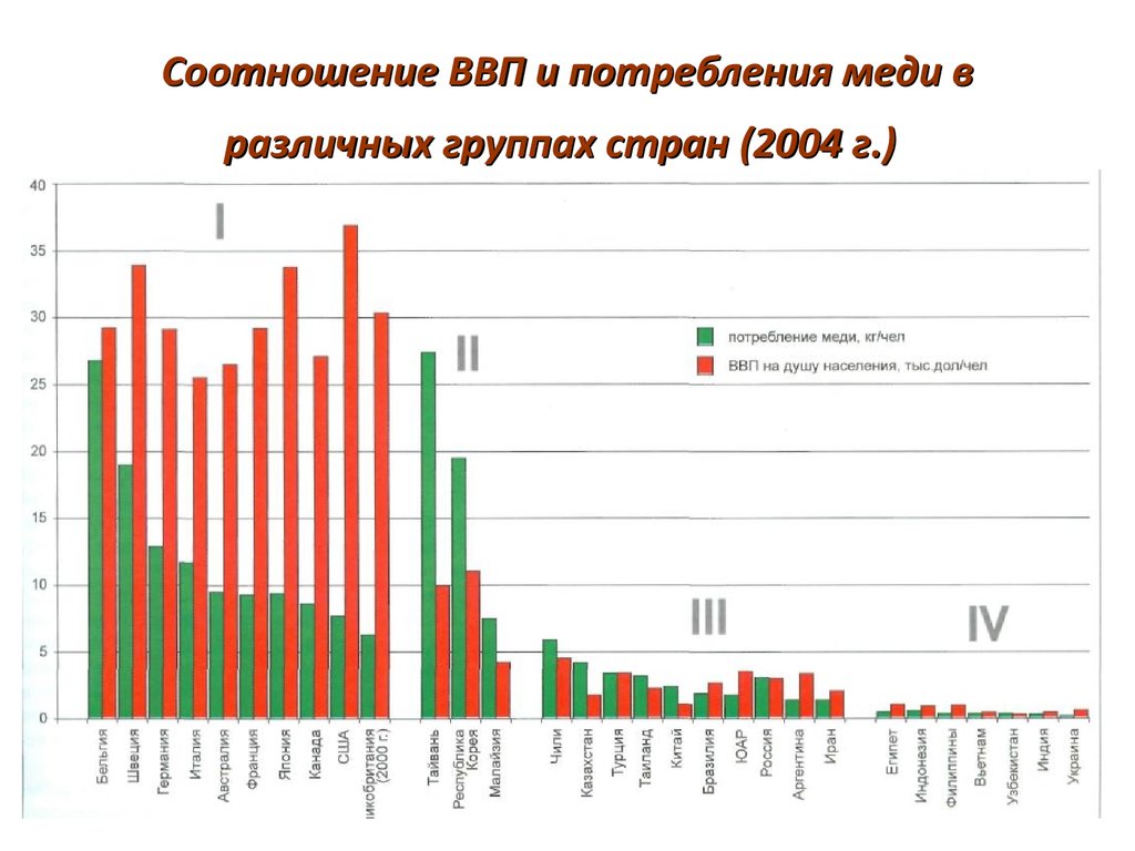 Лидеры по производству меди