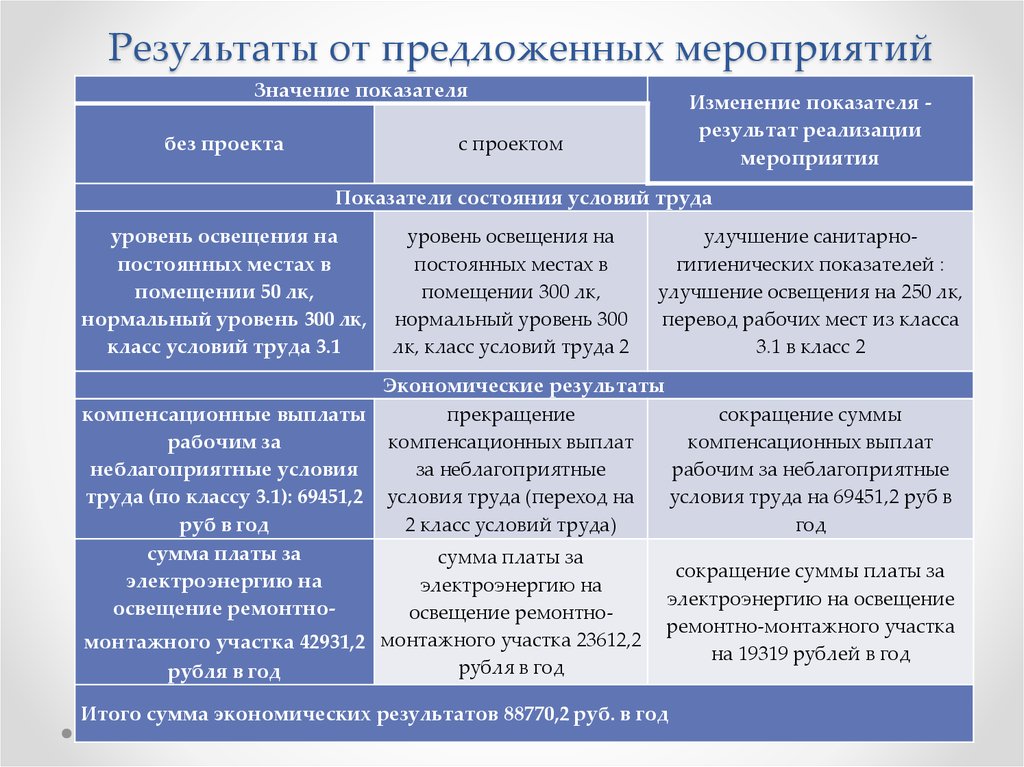 Обоснование мероприятия. Улучшение условий труда дает и экономические Результаты.