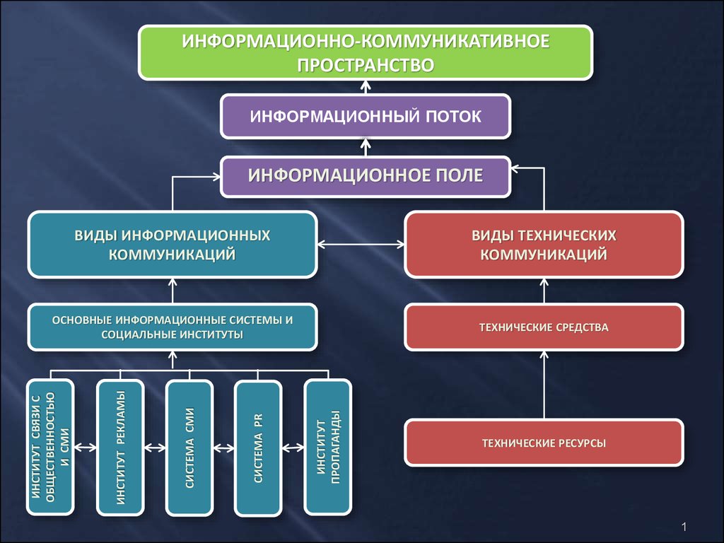 Каким образом информационная. Структурные элементы информационного пространства. Структура коммуникативного пространства. Информационно-коммуникационное пространство. Структура информационно коммуникативное пространство.