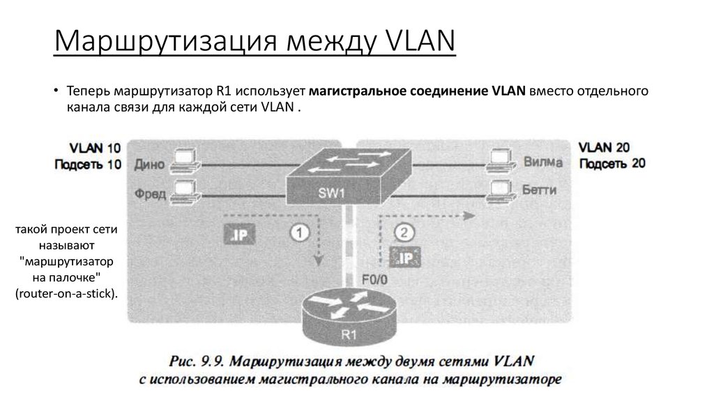 Маршрутизация между VLAN