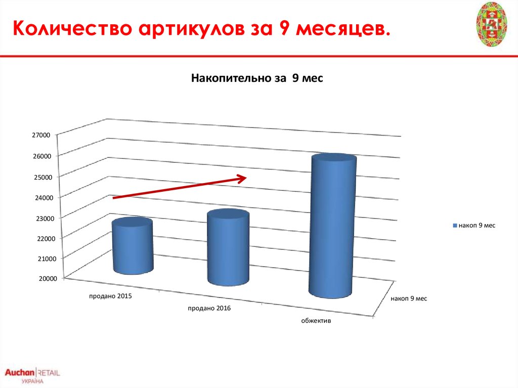 Артикул количество