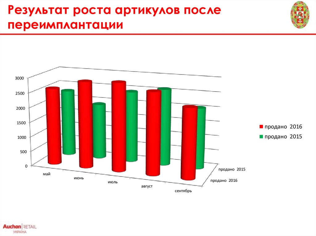 Анализ роста организации. Рост результатов продаж. Анализ роста арт. Отсутствие роста результата. Увеличение роста Результаты.