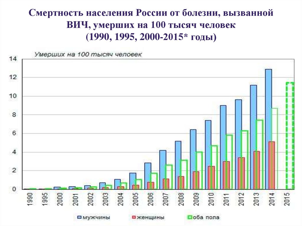 Смертность населения. Смертность населения в России. Смертность населения в России по годам. Смертность в России в 2015 году. Население России в 1995 году.