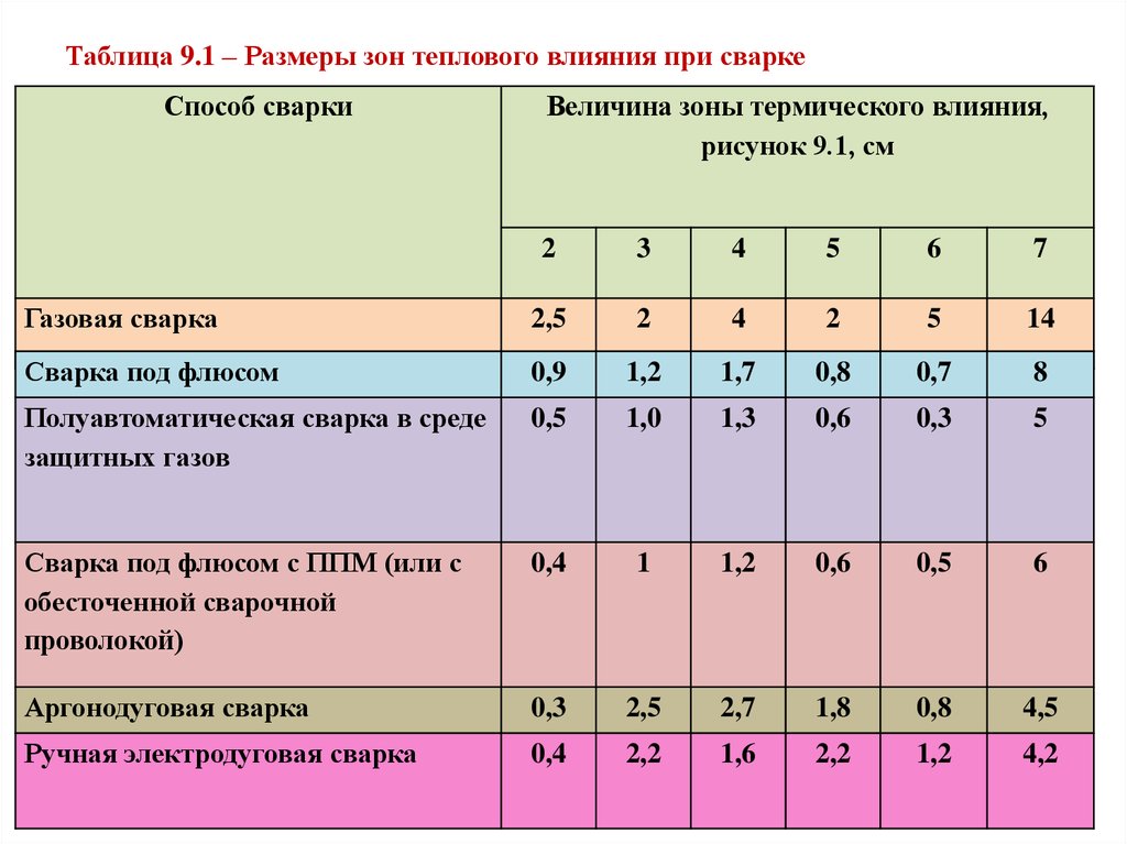 Размеры зоны. Зона термовлияния сварного шва. Строение зоны термического влияния при сварке. Величина зоны термического влияния.