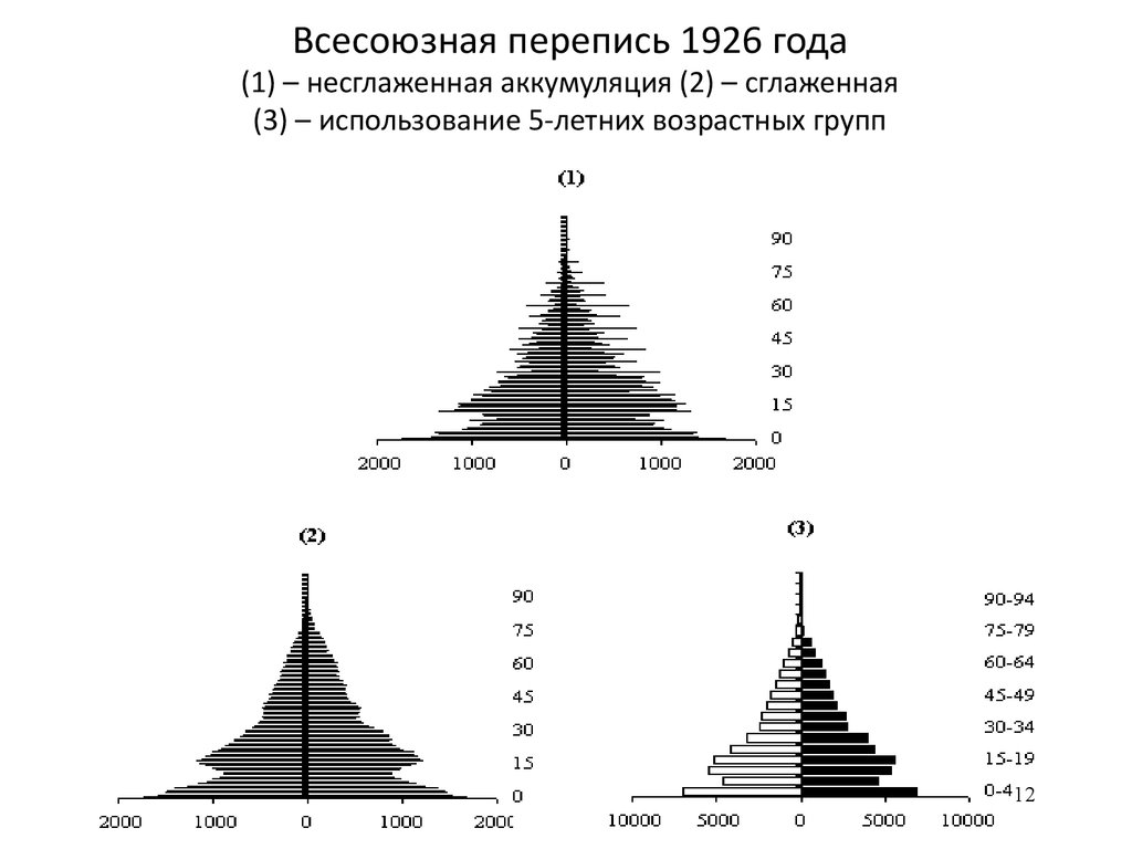 Анализ демографической пирамиды. Половозрастная структура предприятия. Возрастная аккумуляция. Половозрастная структура Московской области. Возрастная аккумуляция в демографии.
