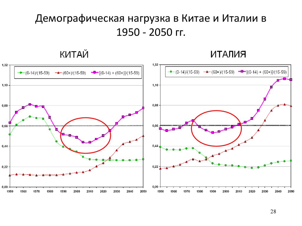 Рождаемость в китае. Демографическая нагрузка это. Демография Китая. Демаграфическаянагрузка. Демографическая ситуация в Италии.