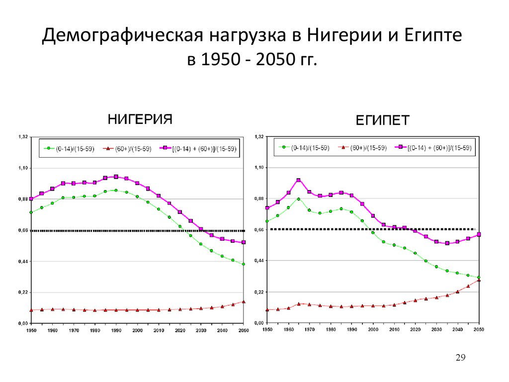 Демографический анализ. Демографическая ситуация в Египте. Демографическая политика Египта. Нигерия демографическая ситуация. Демографическая нагрузка это.