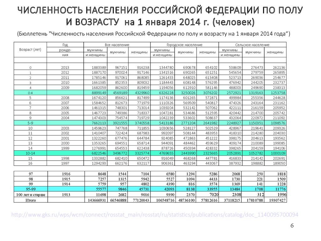 Возрастная численность населения