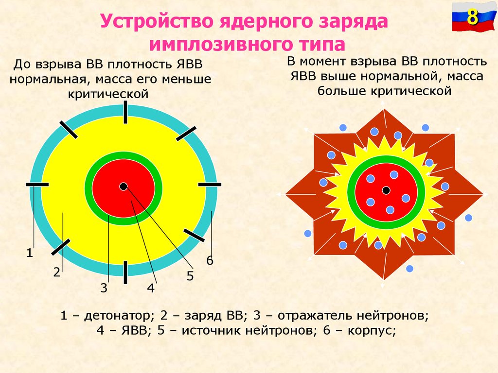 Пушечная схема ядерного оружия