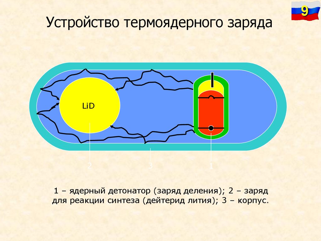 Ядерный заряд. Схема ядерного заряда. Устройство термоядерного заряда. Схемы термоядерных зарядов.