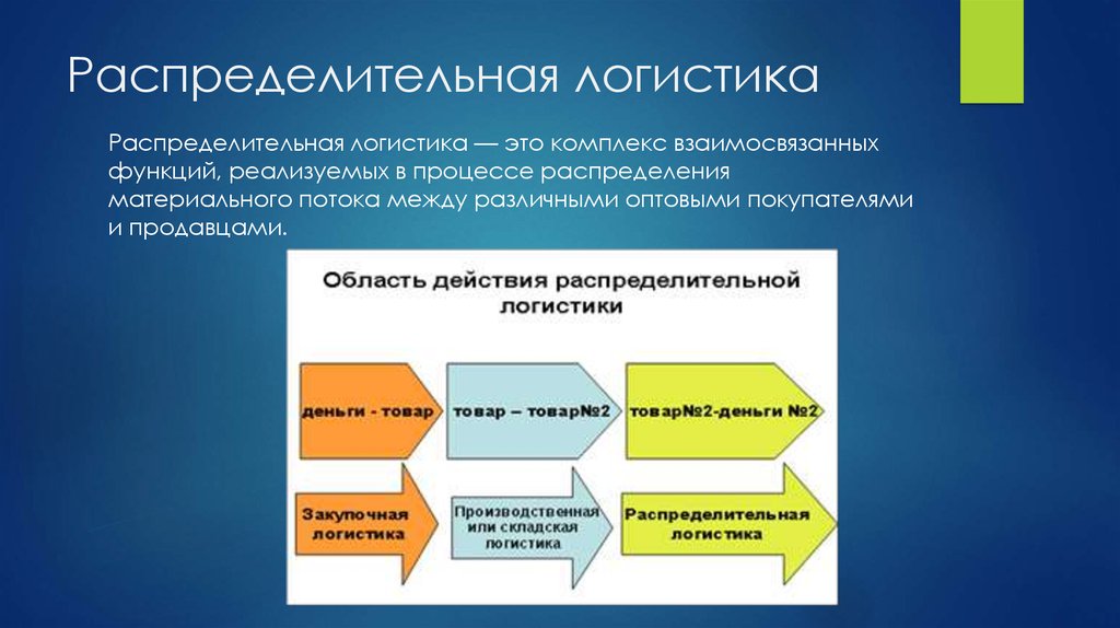 Сбытовая логистика презентация