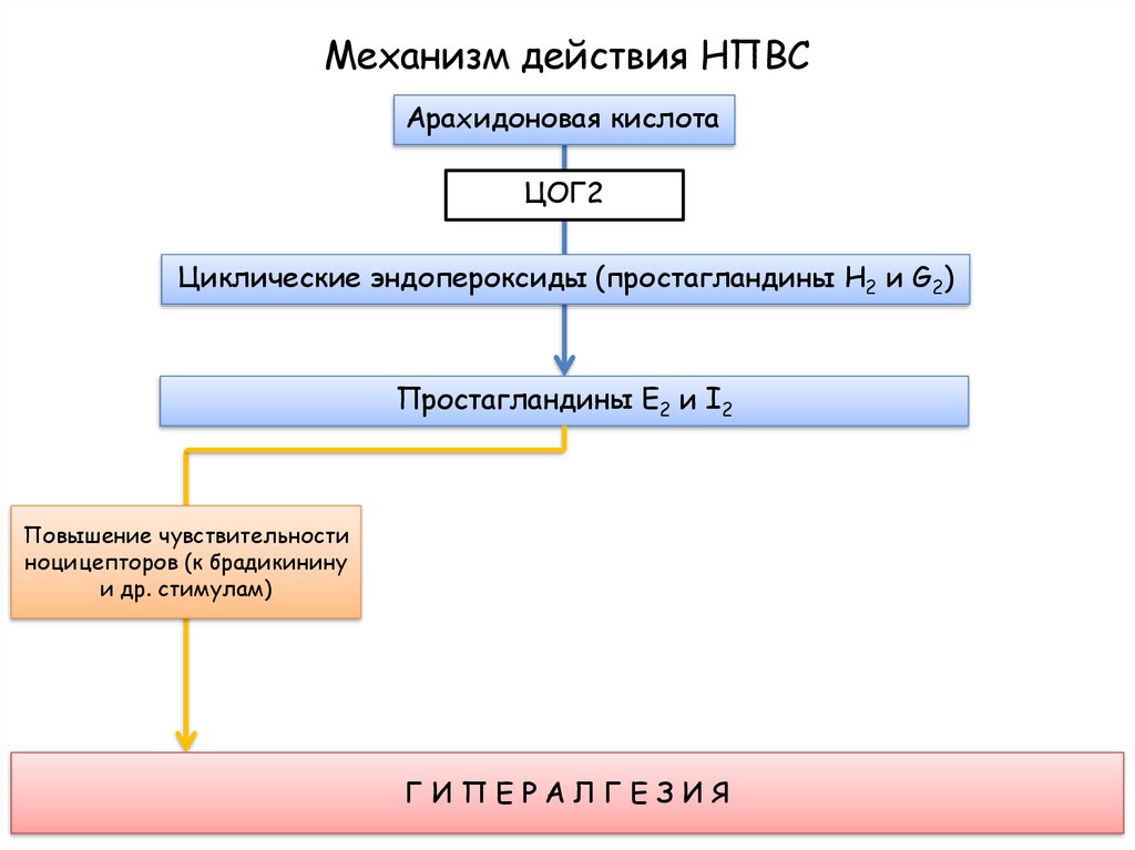 Нпвс схема действия