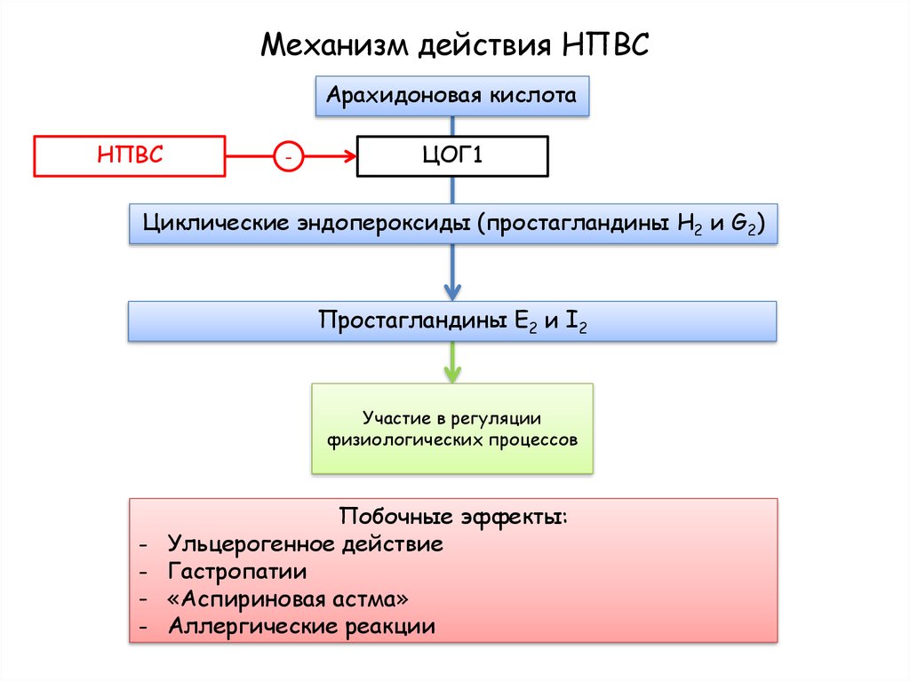 Нпвс схема действия