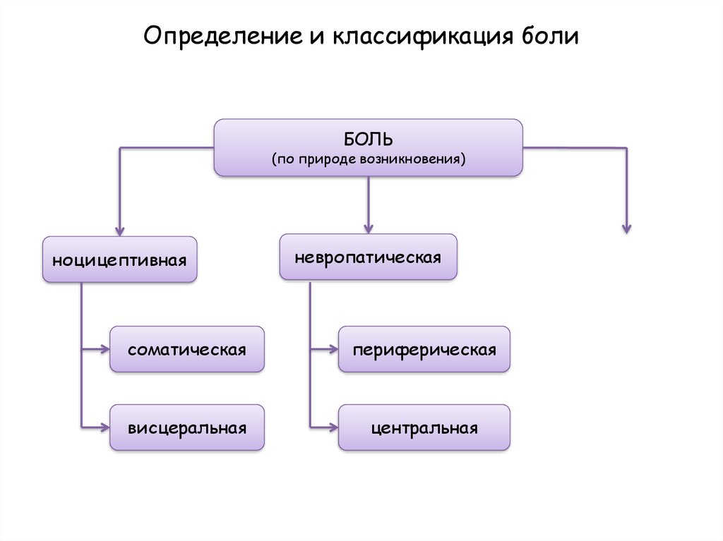 Возникать определение. Боль определение классификация. Невропатическая боль классификация. Рецепторы боли классификация. Классификация боли по времени возникновения.