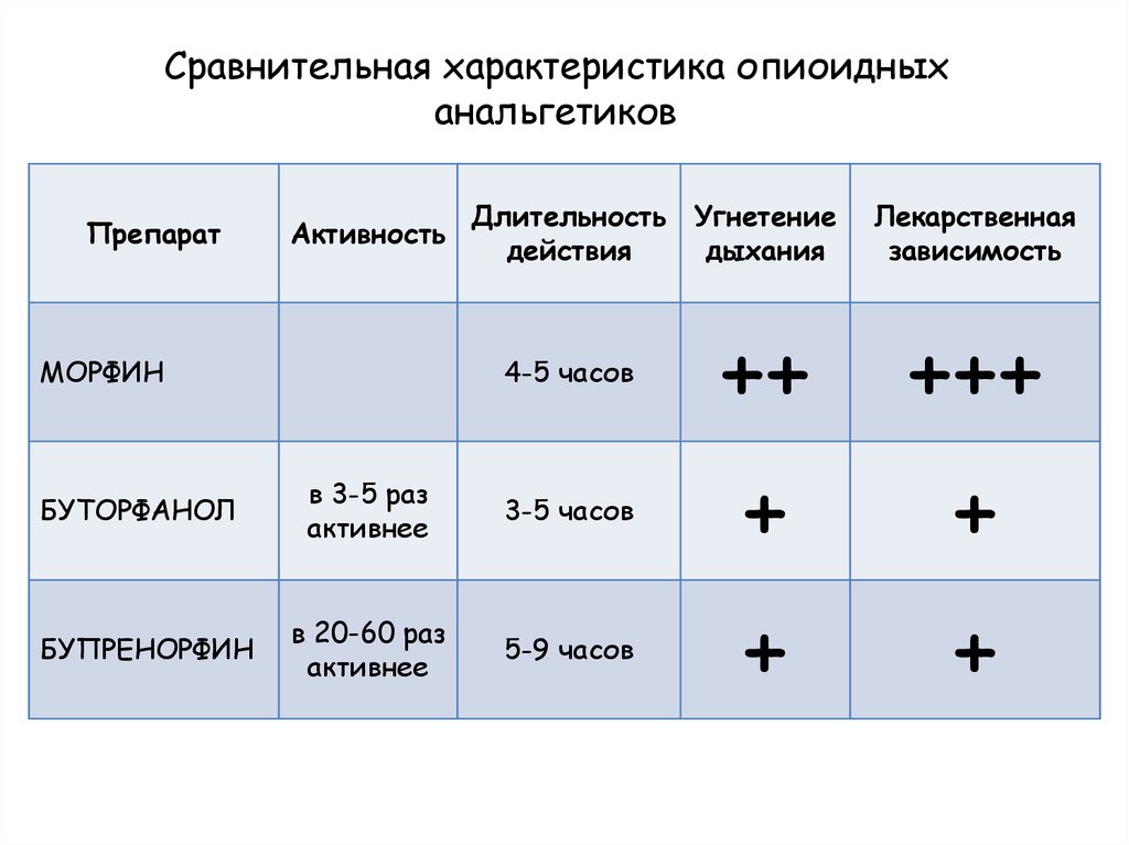 Характеристика анальгетиков