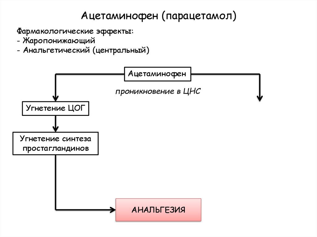 Действие парацетамола. Парацетамол механизм действия. Механизм действия ацетаминофена. Парацетамол механизм действия схема. Парацетамол механизм действия фармакология.