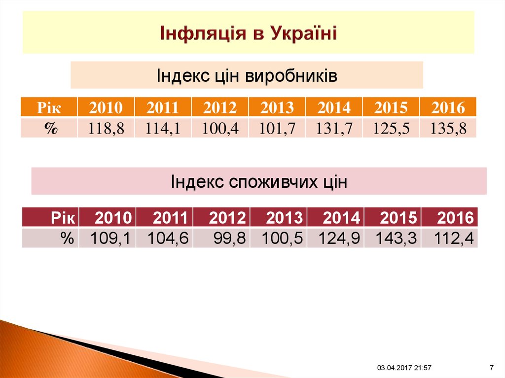 Контрольная работа по теме Інфляція, її причина і наслідки. Інфляція в Україні